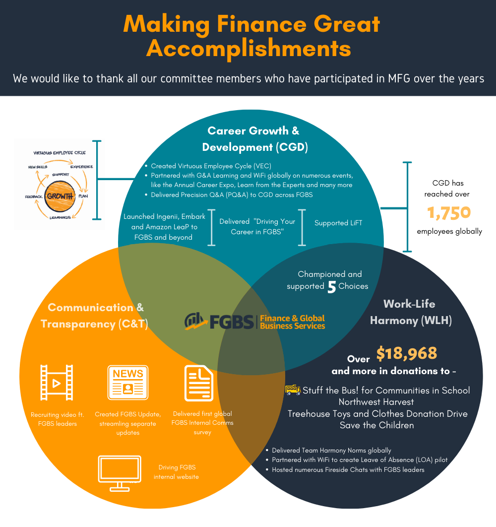 Infographic titled 'Making Finance Great Accomplishments' highlighting achievements of FGFS in three categories: Career Growth & Development, Communication & Transparency, and Work-Life Harmony. It mentions reaching over 1,750 employees worldwide, ra