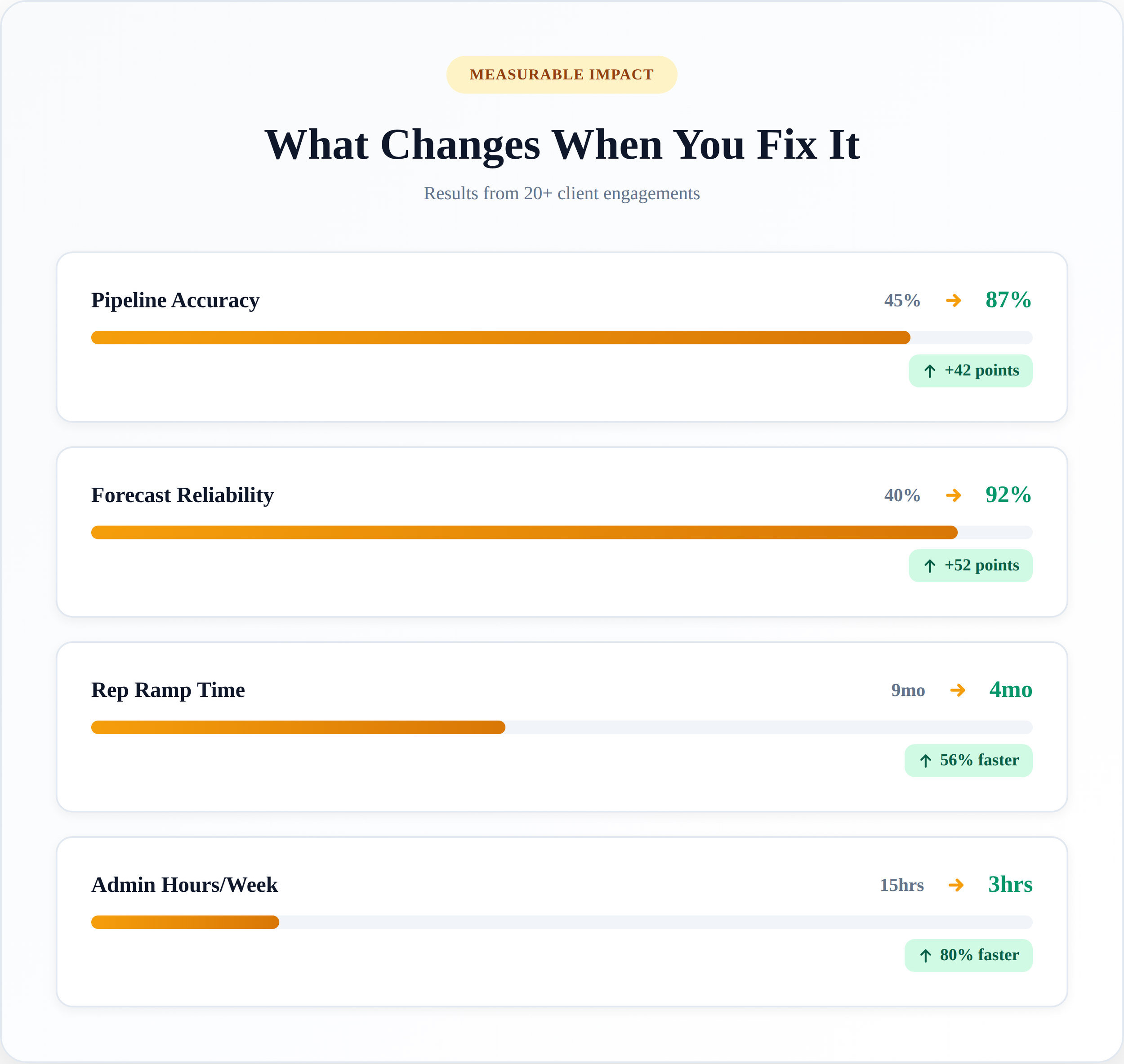 what problem is costing you the most revenue and what changes when you fix it graphic of results including pipeline accuracy
