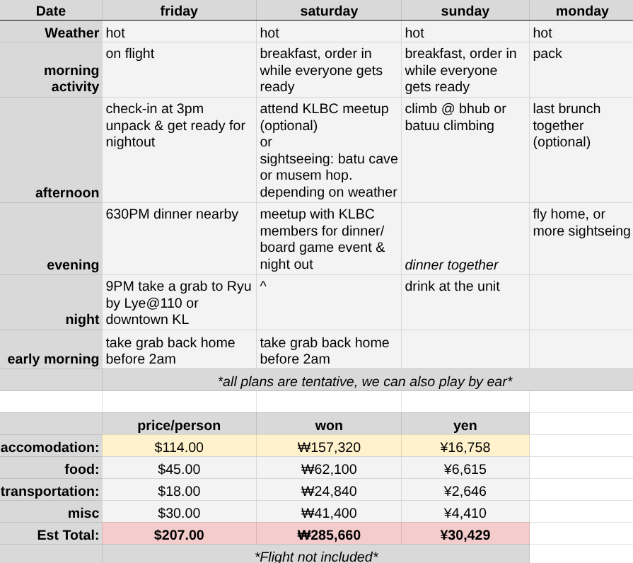 A detailed travel itinerary showing days, weather, activities, and costs, including accommodation, food, transportation, and miscellaneous expenses, with budget totals in USD, Korean Won, and Japanese Yen.
