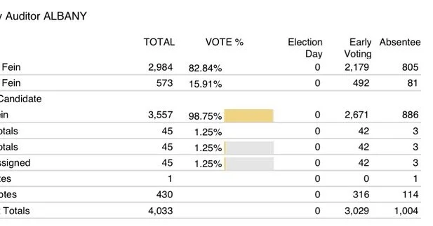 Independence wins &mdash; part two! Thank you for this transformative victory. A better Albany started with all of you. A huge congratulations to Dr. Dorcey Applyrs on her victory, and to all my fellow Democratic and WFP candidates who won their race