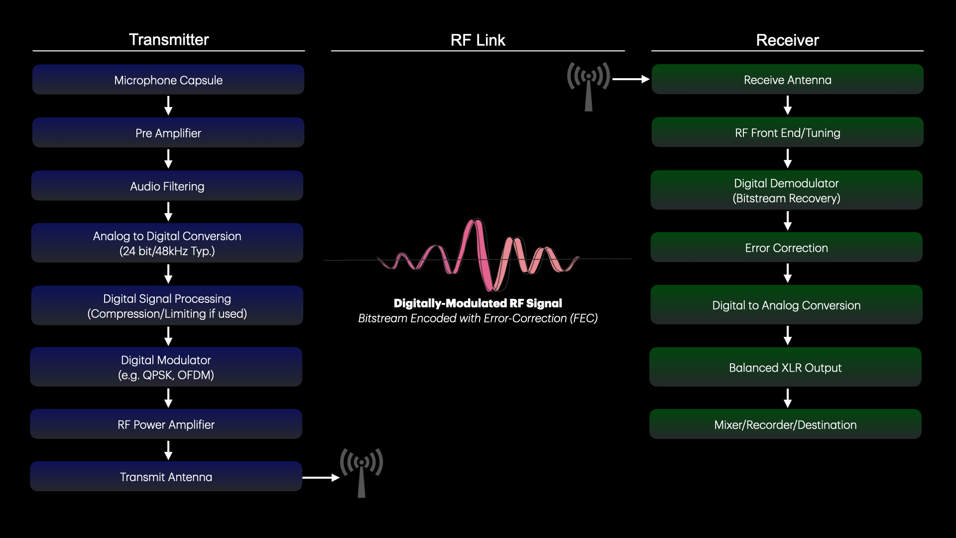 Digital wireless microphone system signal flow