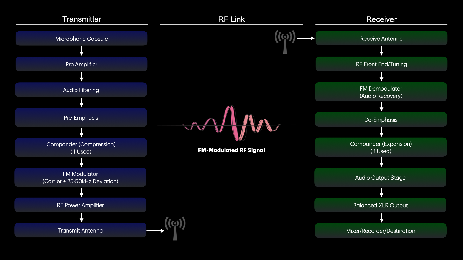 Analog wireless microphone system signal flow