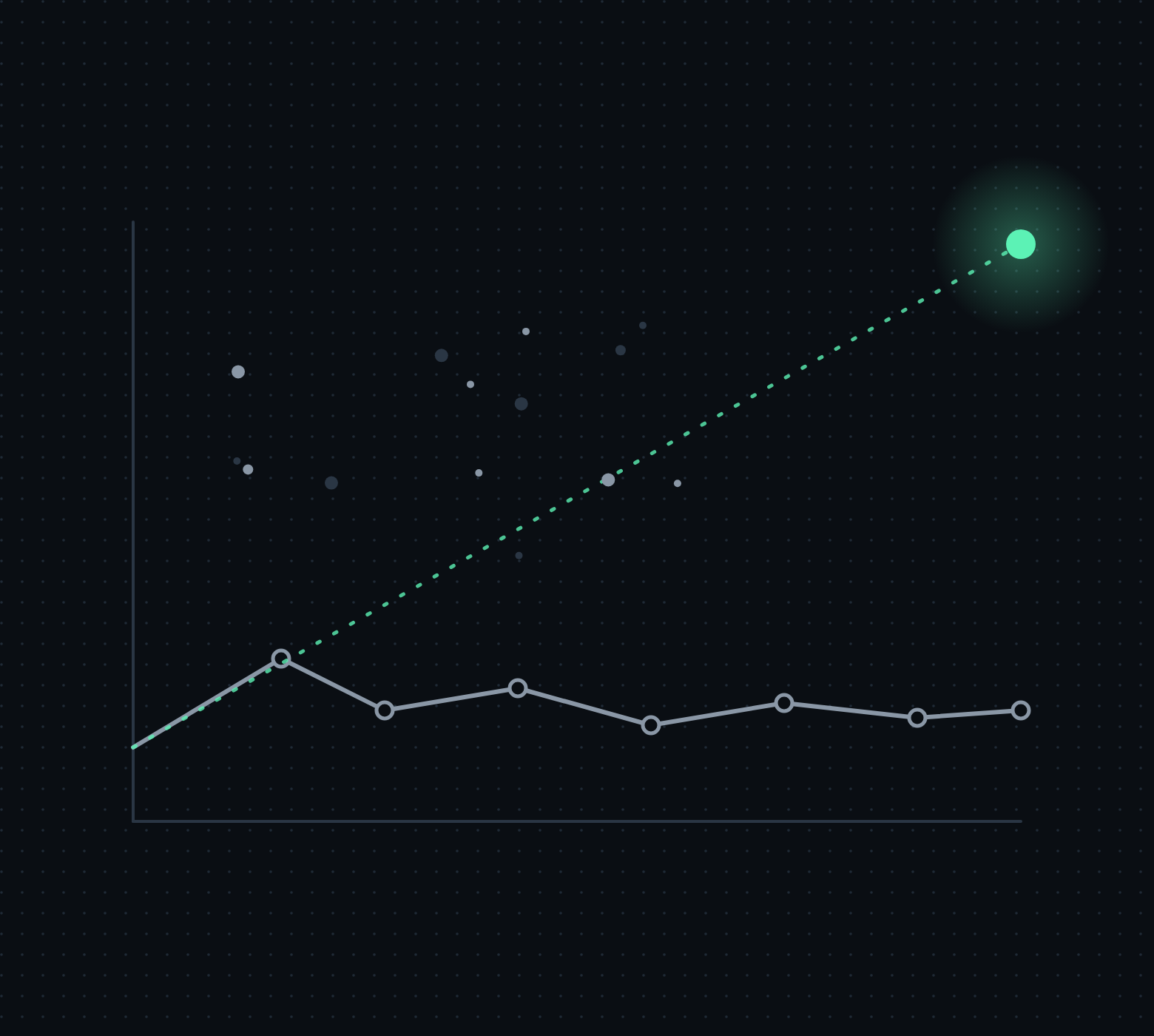 A digital graph with a dark background, showing a line chart with data points and a dotted trend line leading to a larger glowing green circle in the top right corner.
