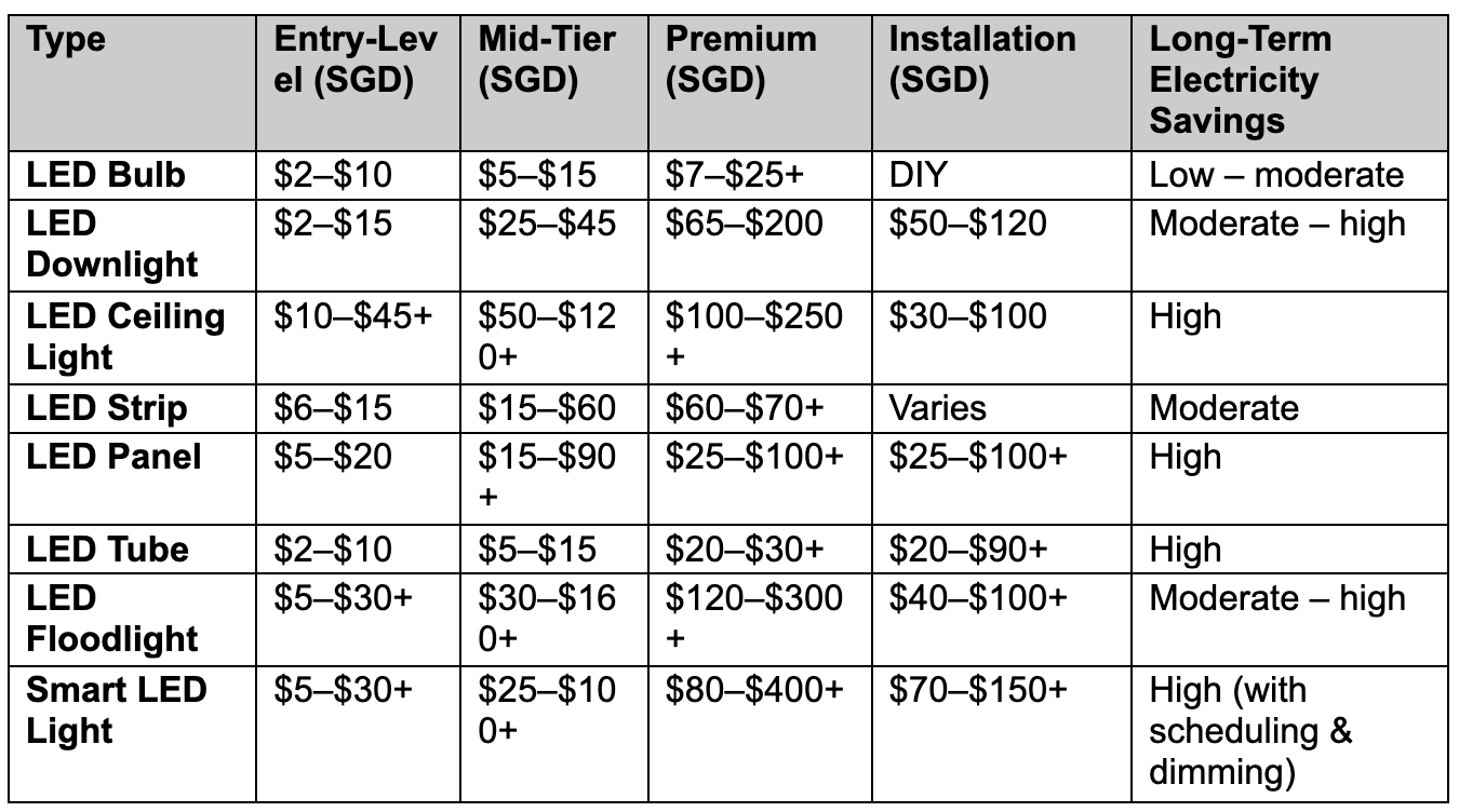 LED costs Singapore comparison