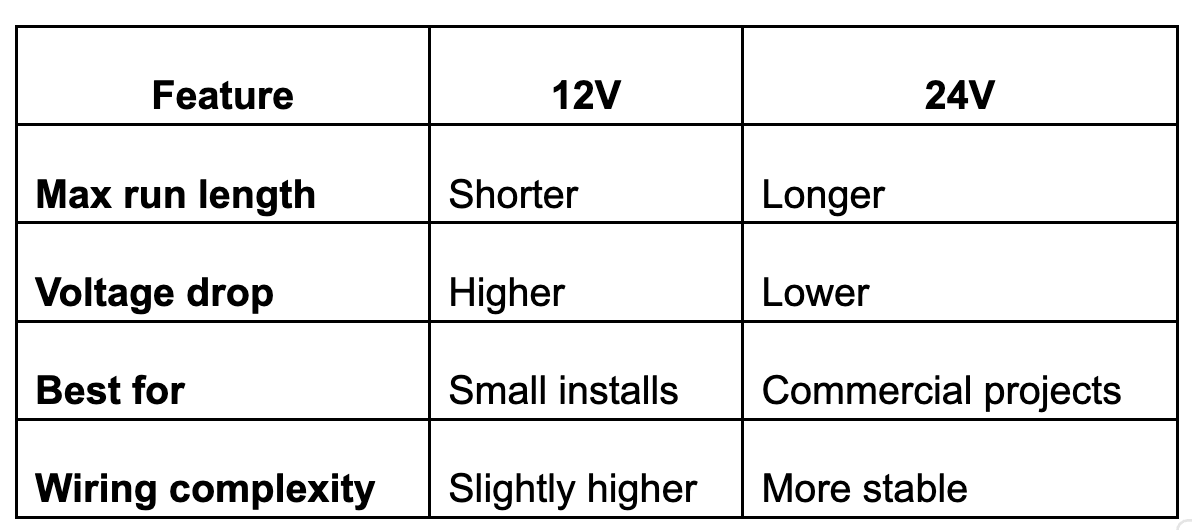 12V vs 24V LED strips comparison table