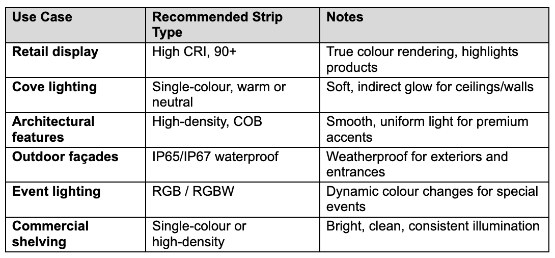 LED Strip Use Cases