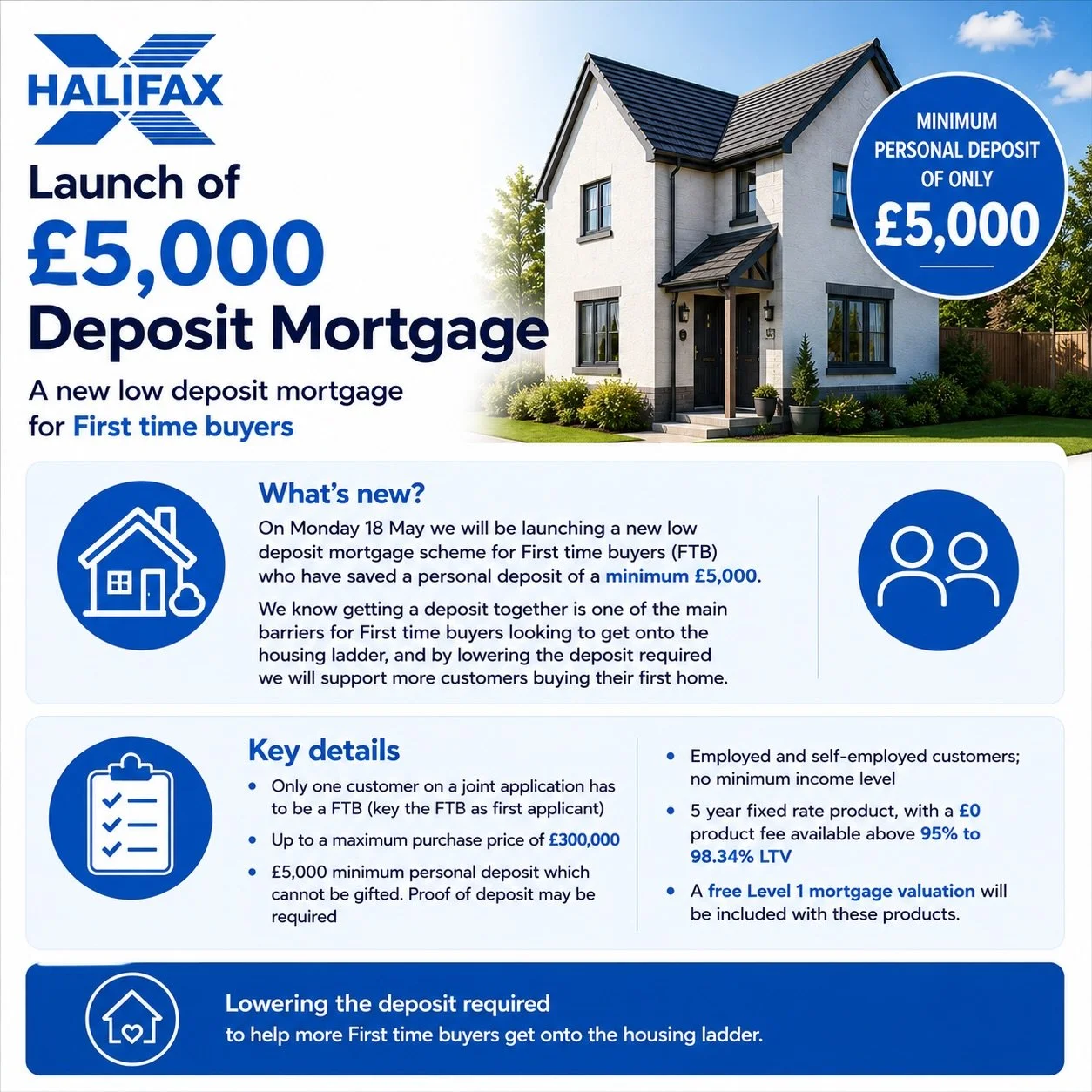 Dreaming of owning your own home, but only have &pound;5000 saved❓This new product released TODAY by Halifax may just be your answer❗

It's great to see more lenders launching products to help first time buyers onto the property ladder.

Get in touch
