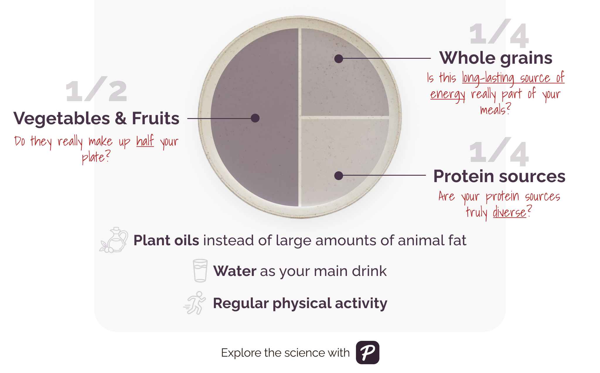 Infographic showing a balanced healthy eating plate: half vegetables and fruits, one quarter whole grains, and one quarter protein sources, with guidance on plant oils, water and physical activity.