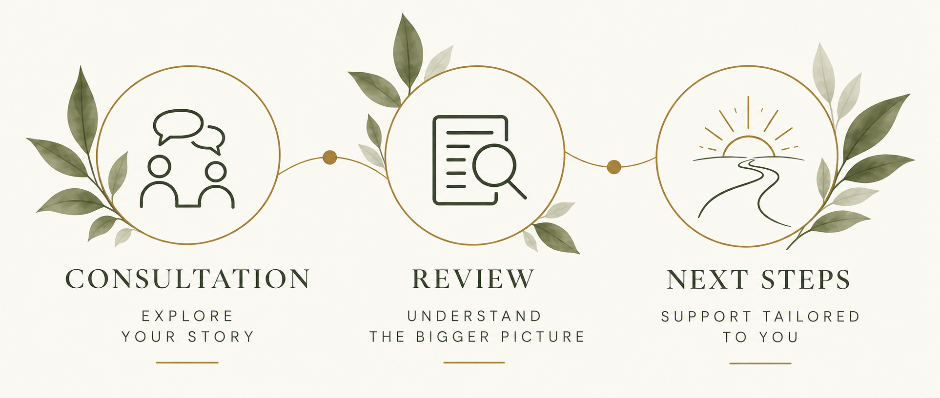 An infographic showing a three-step process with icons and text. The steps are: Consultation with an icon of two people talking and the text 'Explore your story', Review with a magnifying glass on a document and the text 'Understand the bigger picture', Next Steps with a sunrise and a road and the text 'Support tailored to you'. The background has a light, neutral color with decorative green leaves.