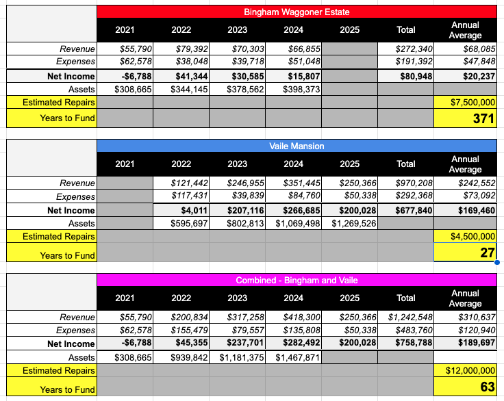 Financial spreadsheet showing revenue, expenses, net income, assets, estimated repairs, and years to fund for Bingham Waggoner Estate, Vaile Mansion, and combined totals from 2021 to 2025.
