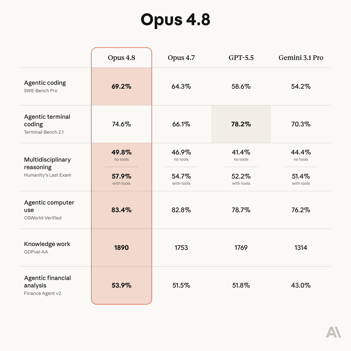 Hvad Er Claude Opus 4.8? Guide til Danske Virksomheder
