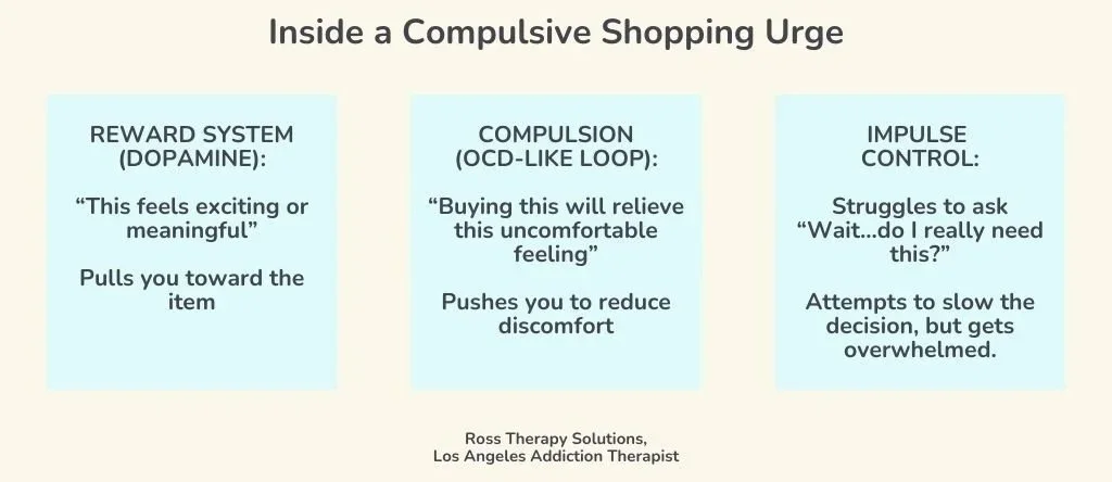 An infographic on the compulsive shopping urge. Showcases the reward system, compulsion/OCD loop, and impulse control.