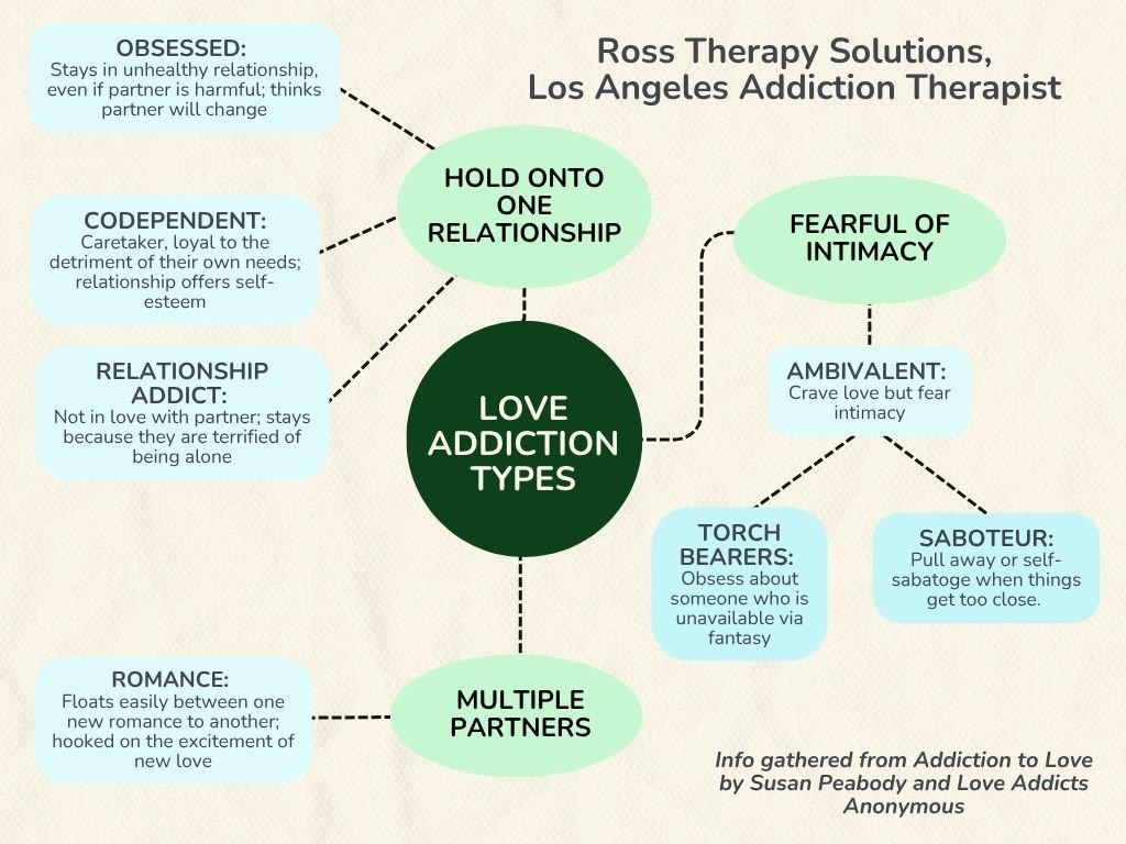 A visual chart showing the types of love addiction.