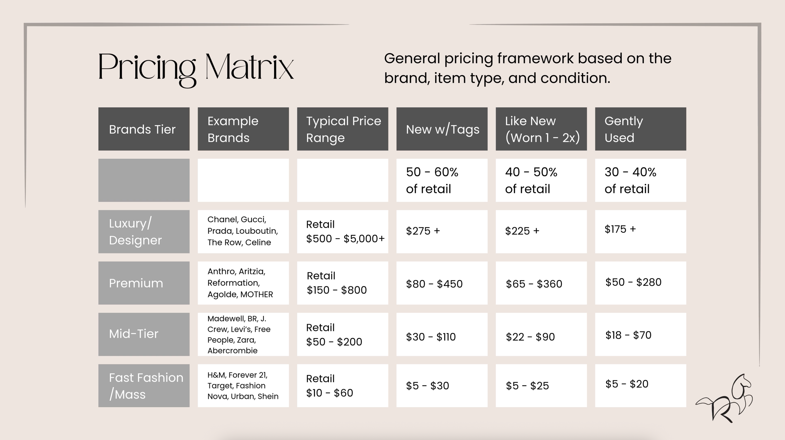 Republic Goods gives a general pricing framework based on brand, item type and condition.
