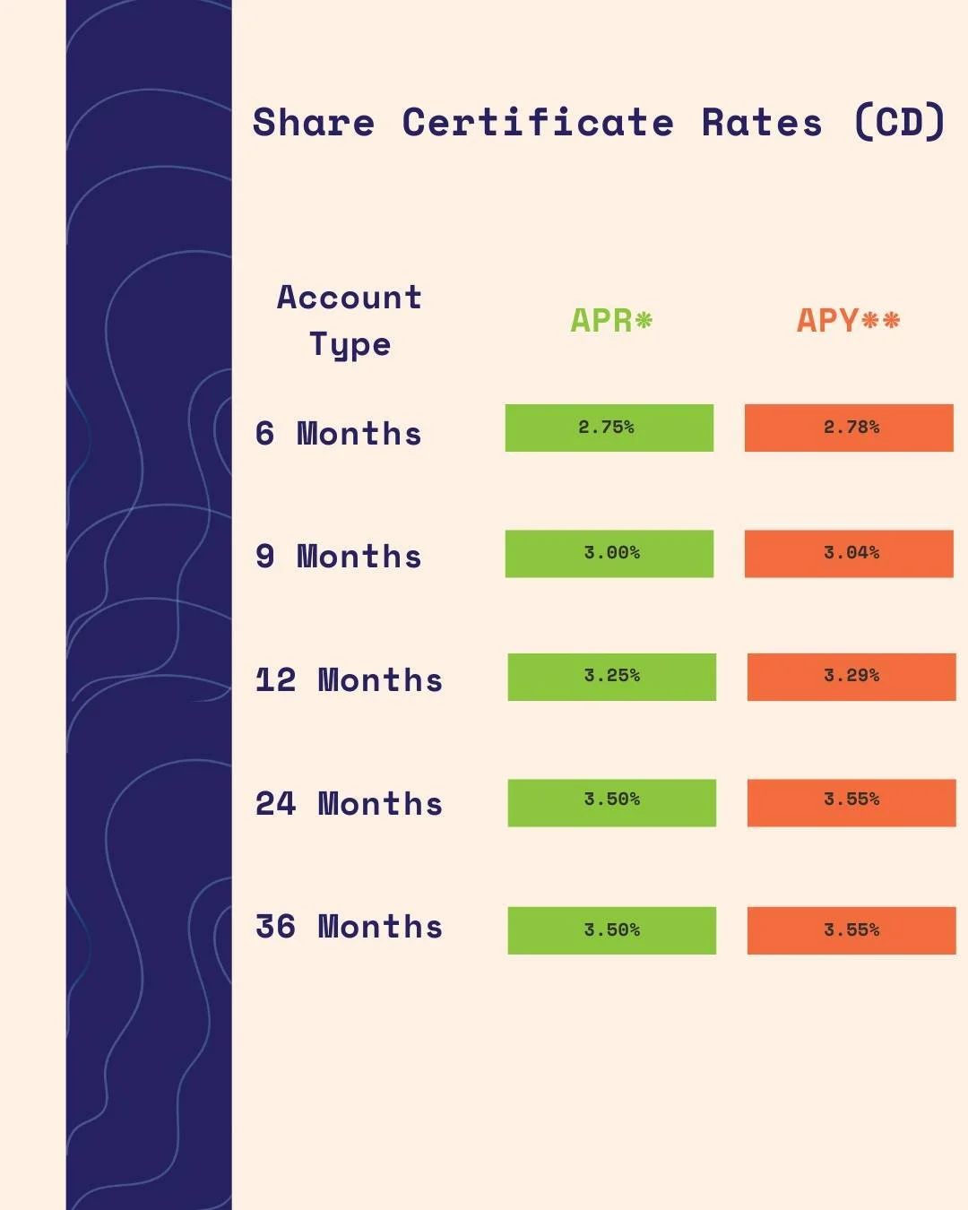Loudoun CU has always made it a point to stay abreast of current Share Certificate rates and ensure that we stay competitive with both local and non-local financial institutions. You invest your hard-earned money, and we invest in you. While some onl