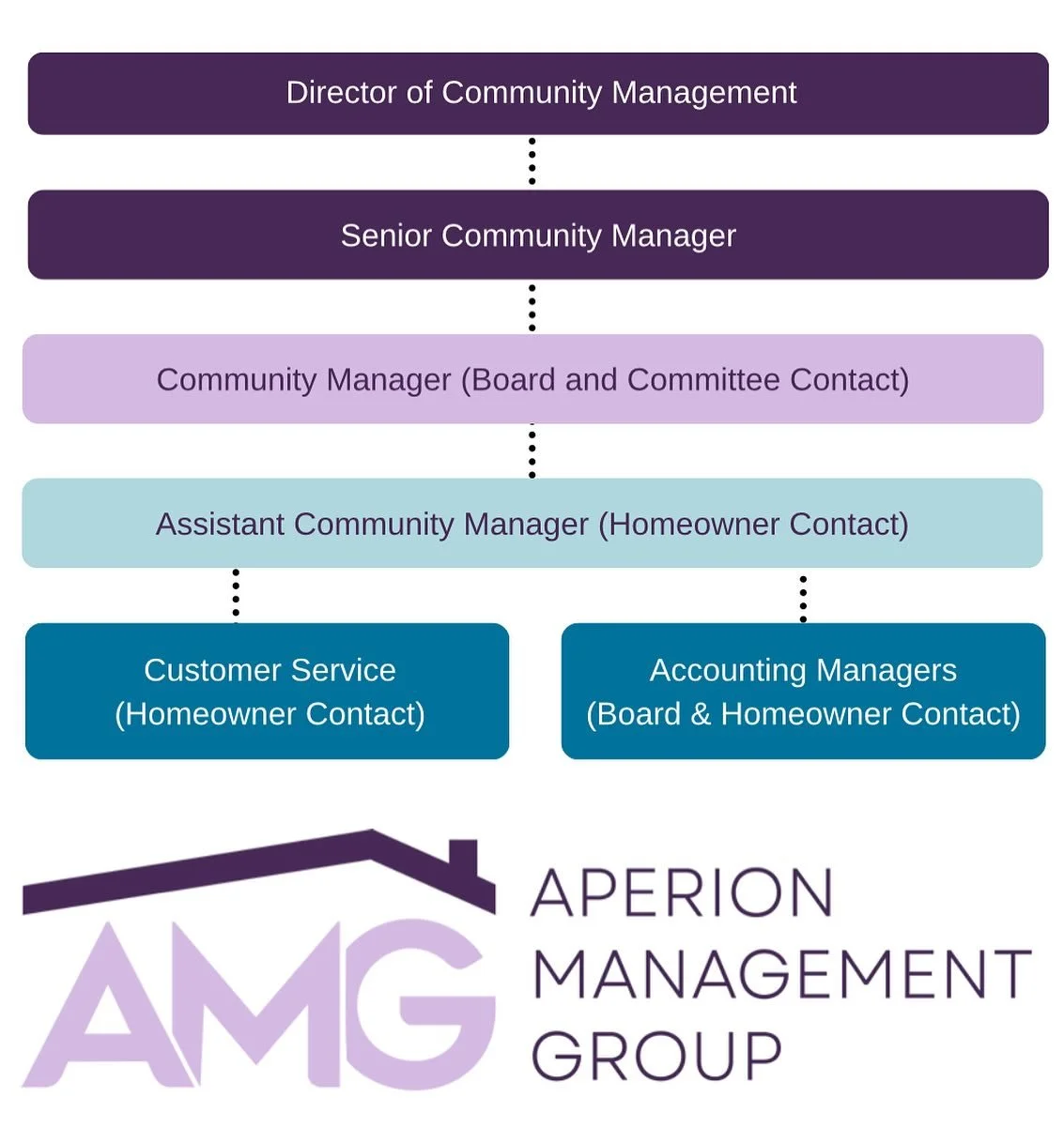 We know that when you live in an #HOAcommunity, questions come up—from board-level planning to everyday homeowner needs. That’s why AMG has a clear support structure in place:
πΉ Community Managers are the direct contacts for boards and