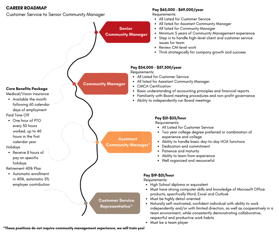A career roadmap infographic showing job positions from Customer Service Representative to Senior Community Manager, with salary ranges, requirements, and benefits for each role.