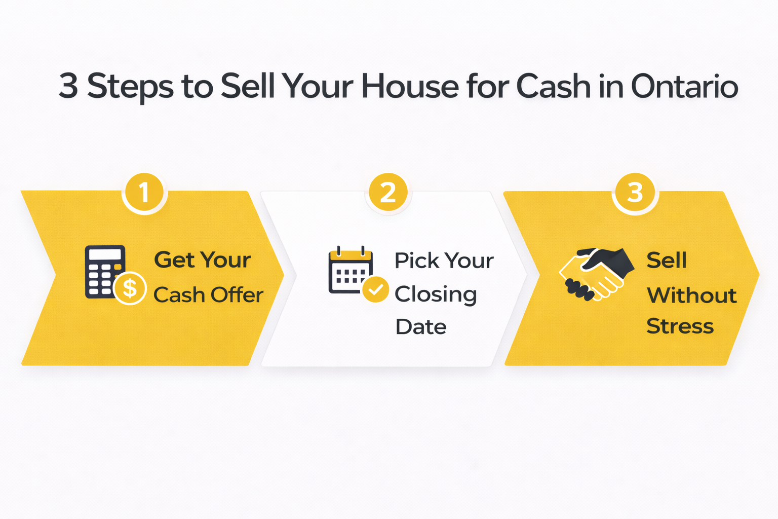 <img src="3-steps-sell-house-ontario.png"      alt="3 steps to sell your house for cash in Ontario without agents or repairs">