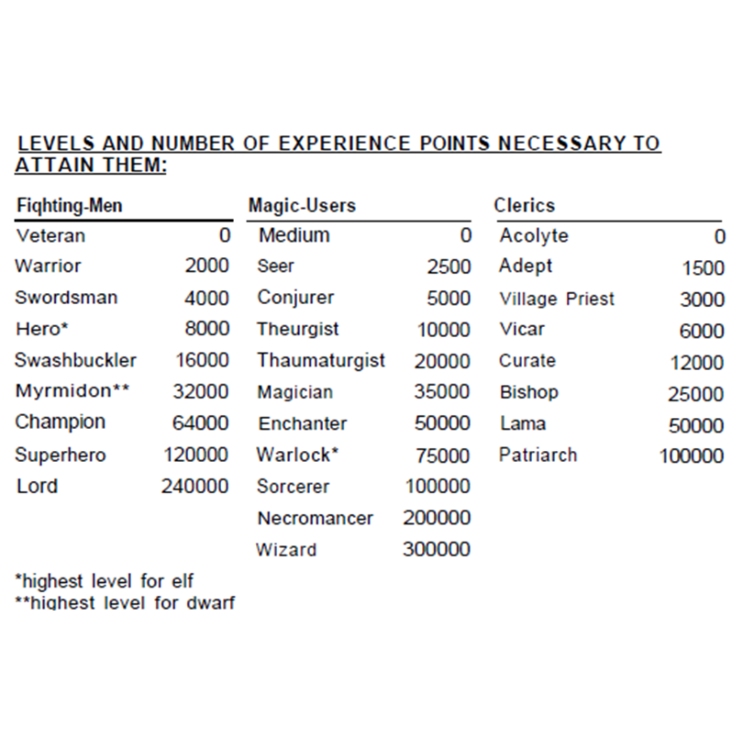 Original D&D Table that shows the levels of each of the three classes and the maximum level for each type of non-human race
