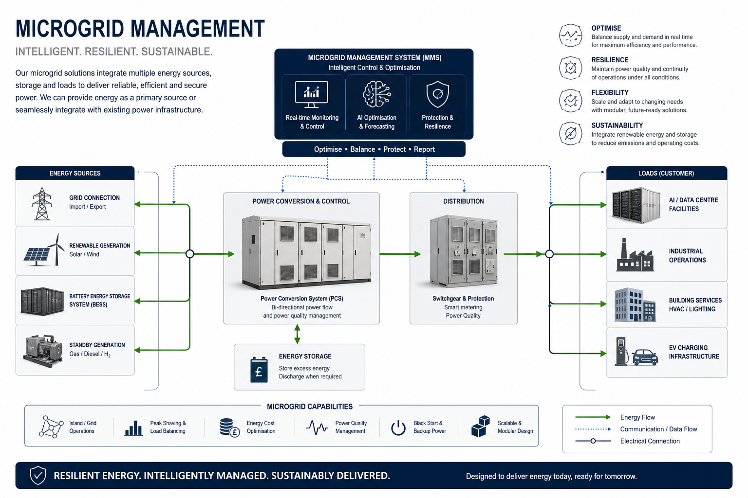Diagram explaining microgrid management system with energy sources, energy storage, power conversion, and distribution to various loads like AI/data centers, industrial, building services, and EV infrastructure, emphasizing real-time monitoring, AI optimization, and protection.