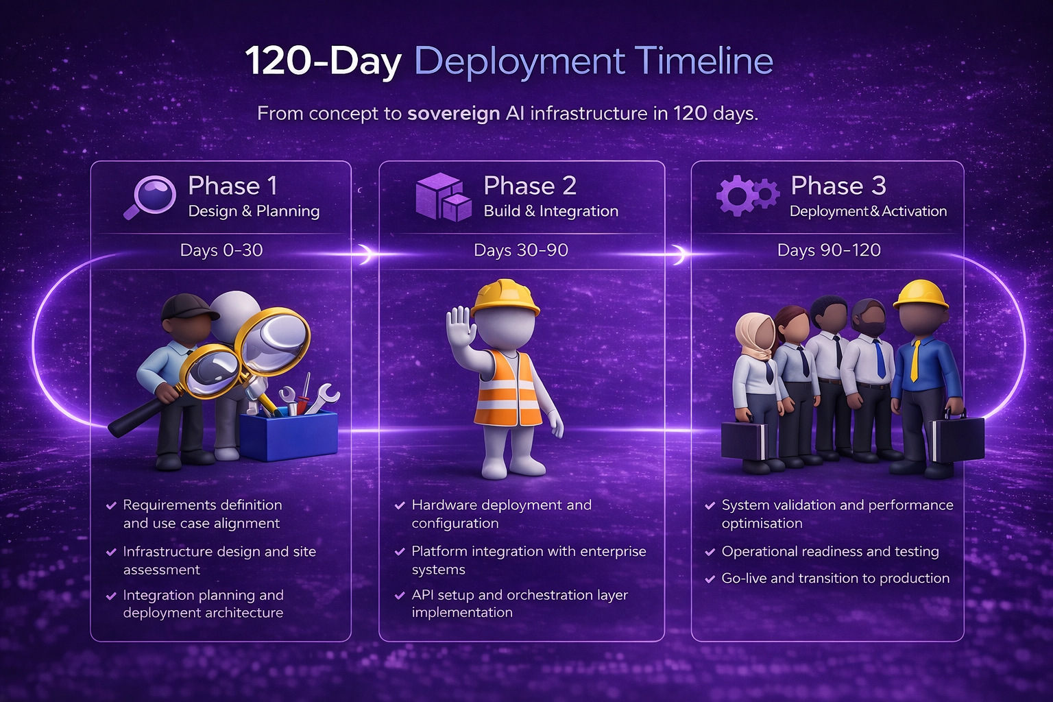 A digital infographic depicting a 120-day AI deployment timeline divided into three phases against a purple, starry background. Phase 1 features two cartoon characters in construction helmets examining tools, representing design and planning. Phase 2 shows a character in a construction vest waving, symbolizing build and integration. Phase 3 displays a group of professionals, including a woman with a headscarf and a man in a hard hat, representing deployment and activation.