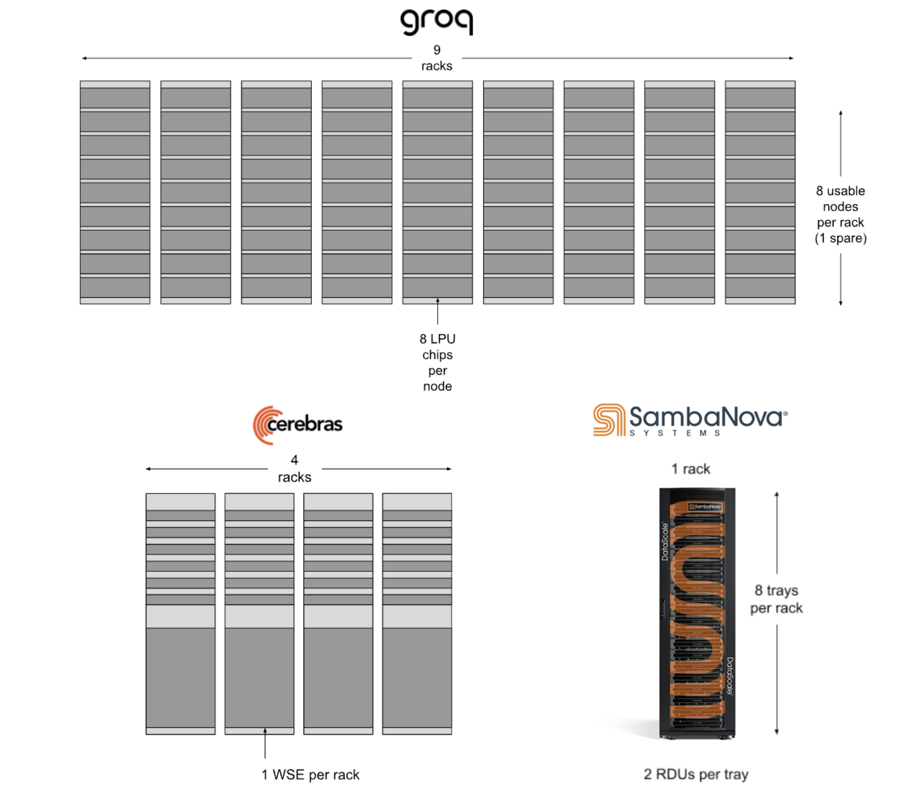 Diagram showing a data storage system with multiple racks for different systems. The Groq system has 9 racks, each with 8 nodes, and each node has 8 LPU chips. The Cerebras system has 4 racks, each with 1 WSE. The SambaNova system has 1 rack with 8 trays, each tray containing 8 RDU units.