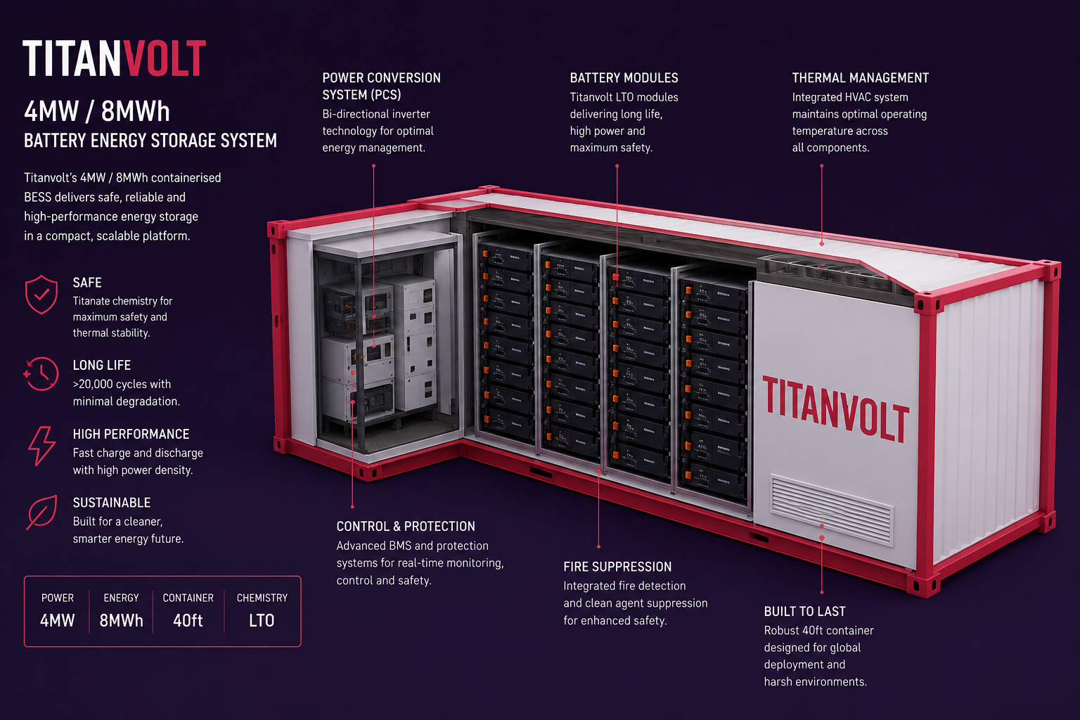 Diagram of Titanvolt's 4MW / 8MWh battery energy storage system in a red and white container, highlighting features like power conversion system, battery modules, thermal management, fire suppression, control & protection, and built to last construction.