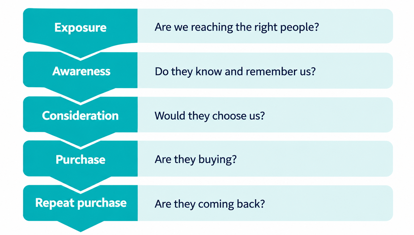 How to Know if Your Marketing is Working