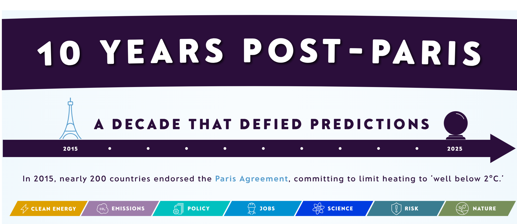 It’s not all doom and gloom in 2026 - 10 years on from the Paris Agreement.