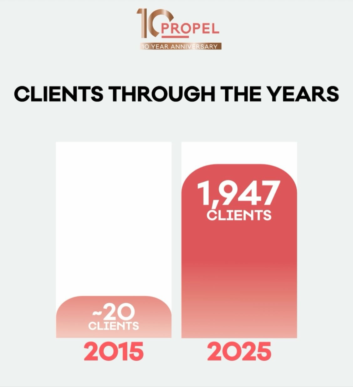 PROPEL has come a long way and we could not have done it without all of you. 👏🏻