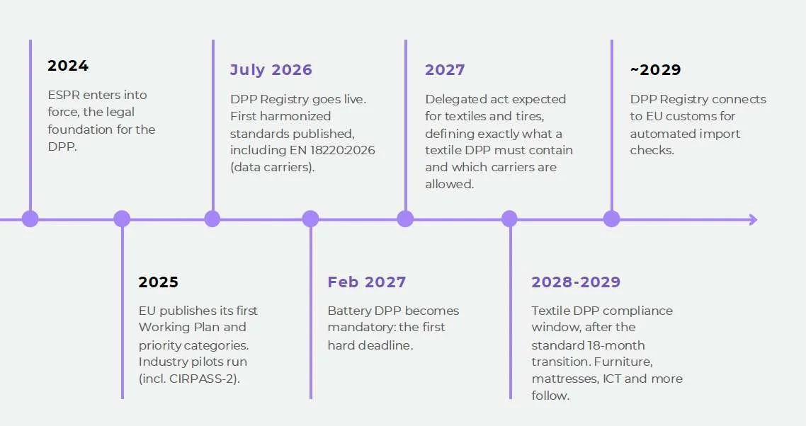 When Is the Textile Digital Product Passport Mandatory? The Real Timeline