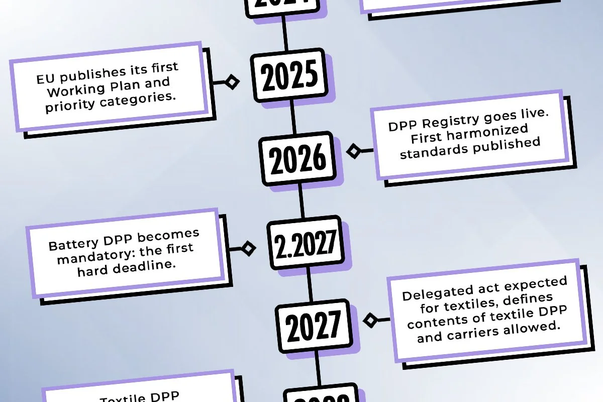 When Is the Textile Digital Product Passport Mandatory? The Real Timeline