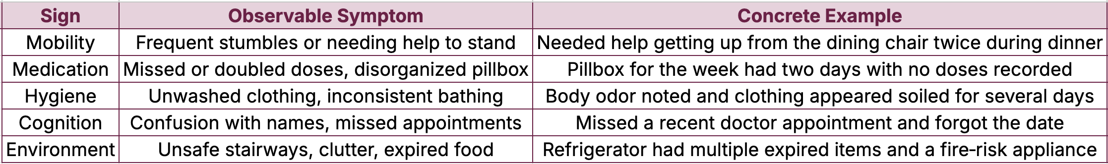 chart of different signs and symptoms associated with a loved one needing in home care