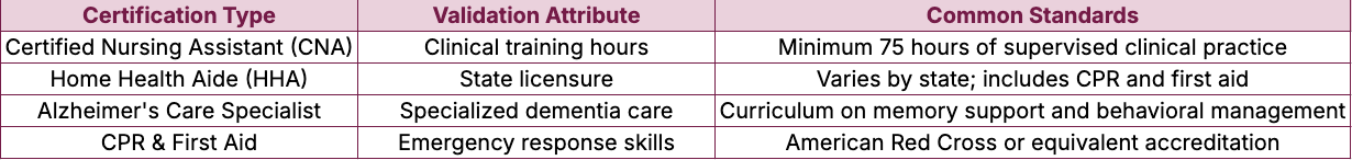 chart of caregiver credentials