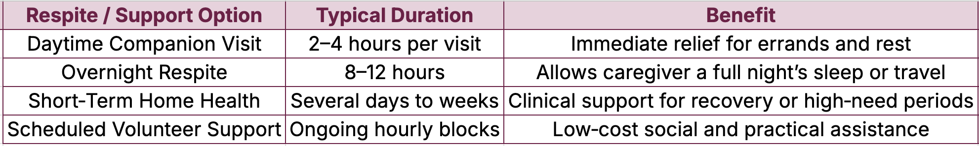 chart of respite care options including duration and benefit