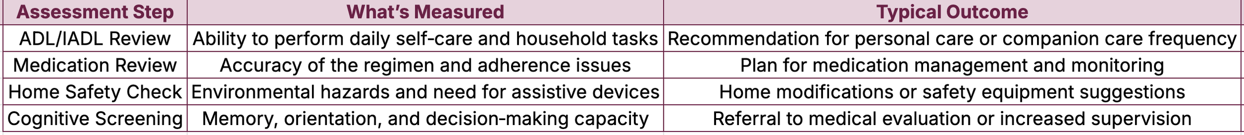 chart of in home care assessment checklist with the steps, measurements and outcomes listed