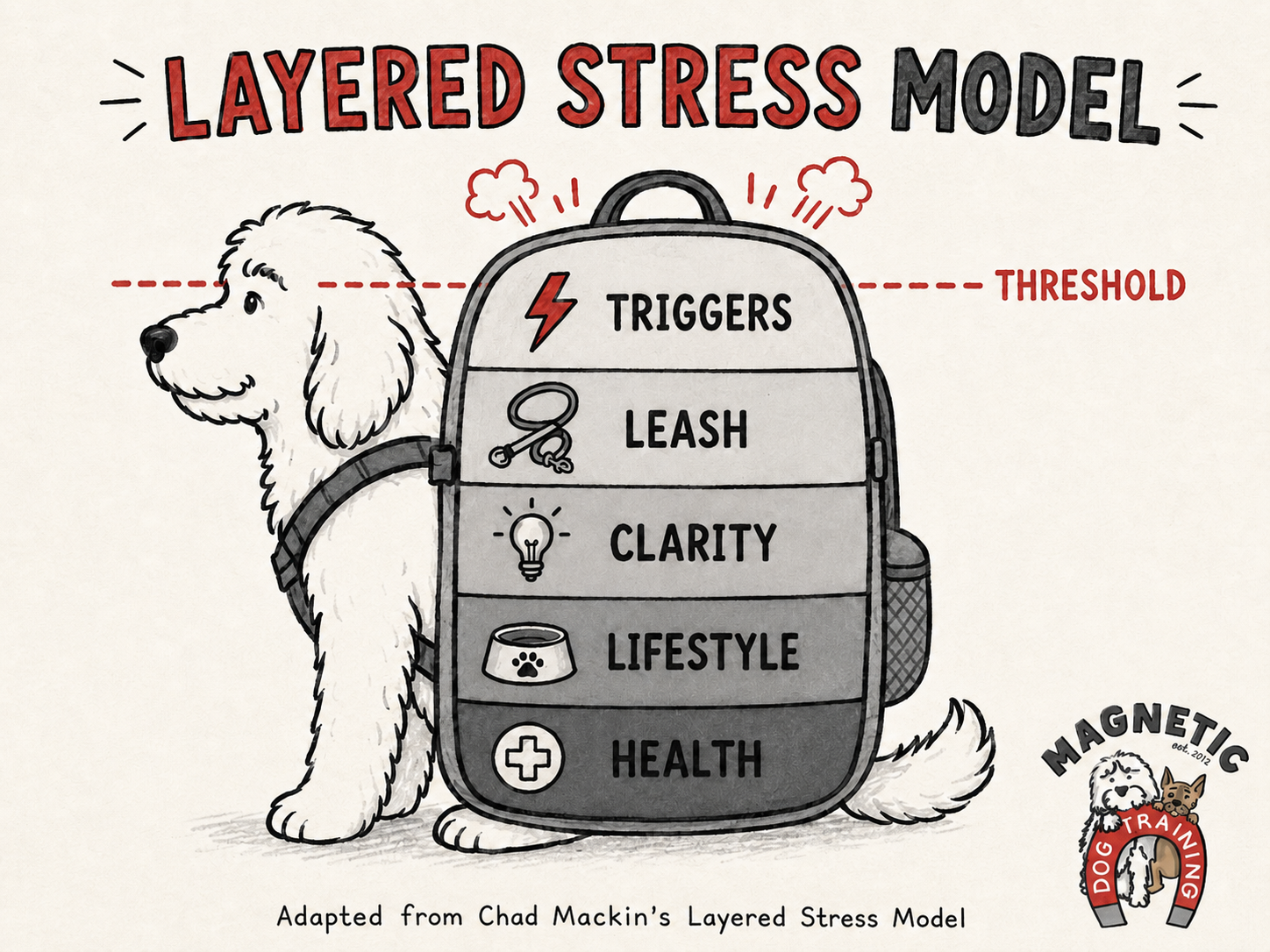 The Layered Stress Model 