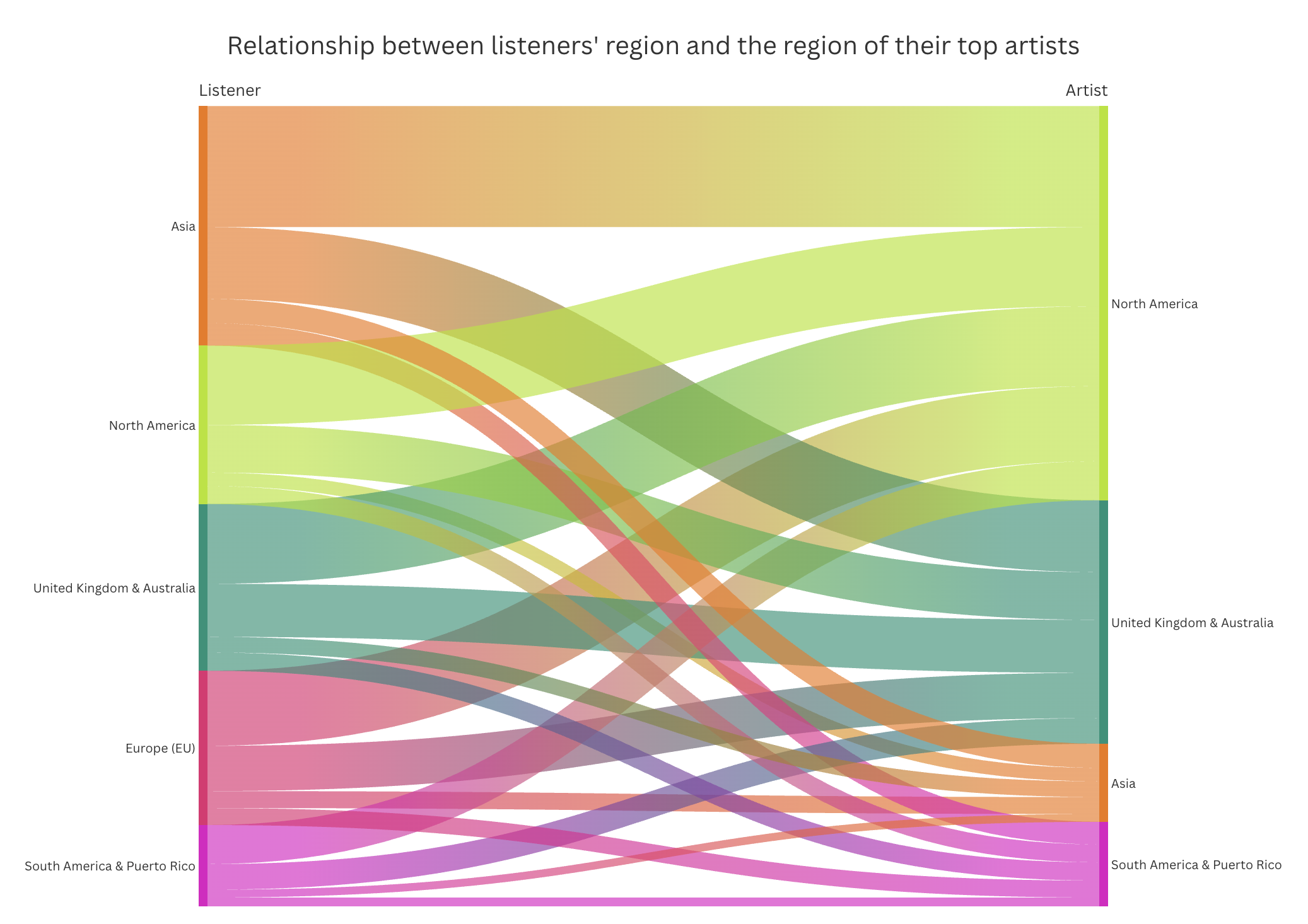 The above represents listeners divided by their home region (left) and listener top artists divided by their regions of origin (right). Strands connect listeners with their top artists. To navigate to the interactive graph, click the image.