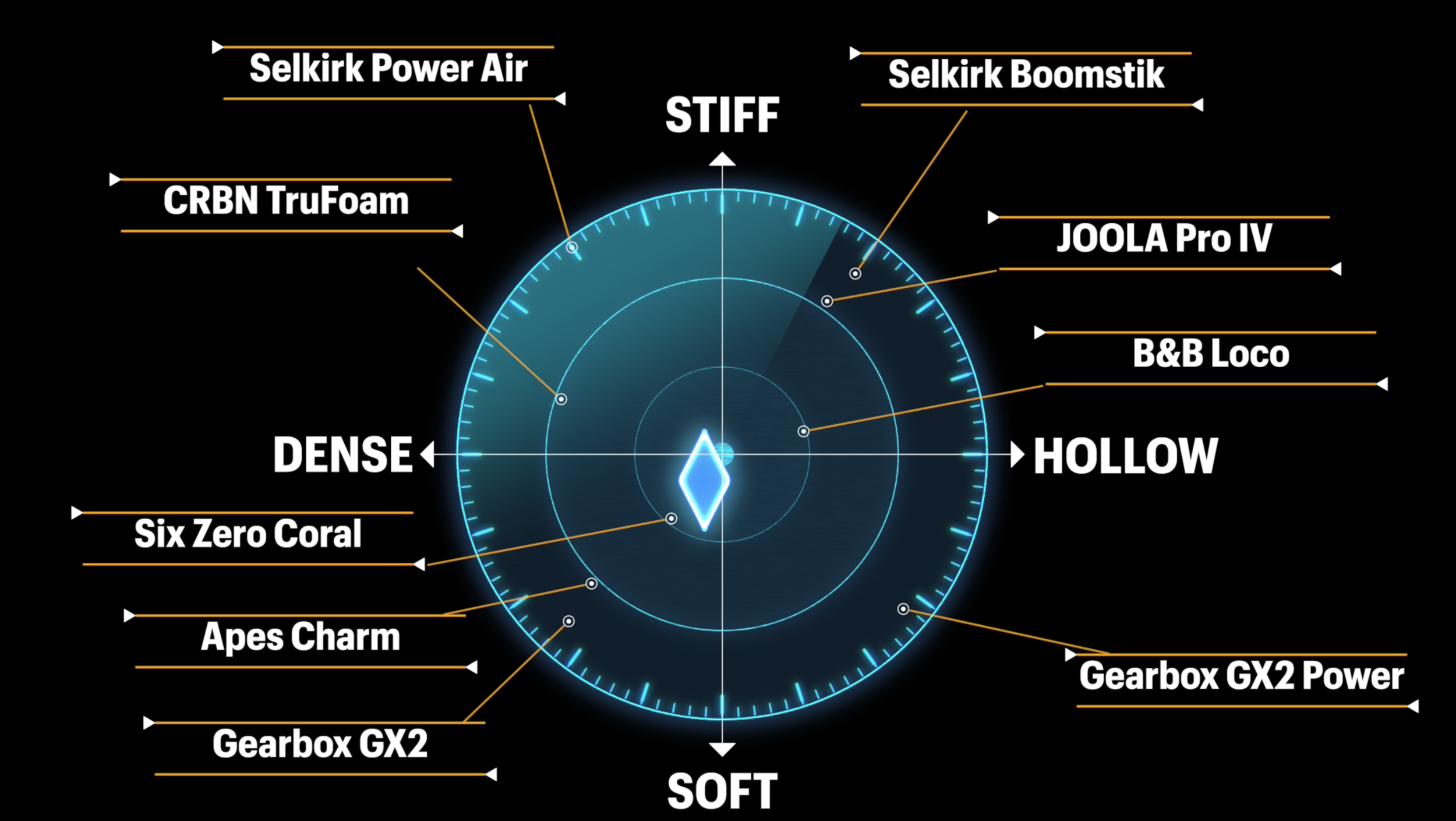 Feel Chart - diamond marks location of Coral Pro