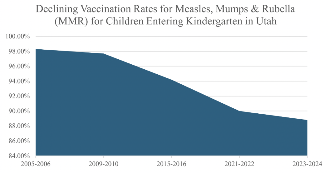 The Impact of Declining Vaccination Rates for Children Entering School in Utah