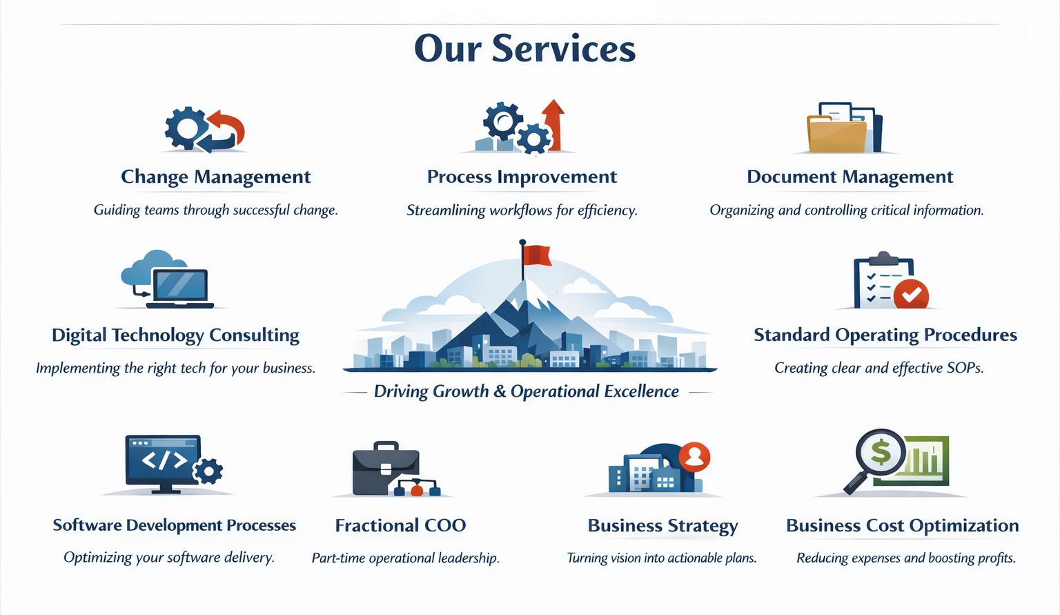 A corporate services infographic titled "Our Services" displaying icons and descriptions for Change Management, Process Improvement, Document Management, Digital Technology Consulting, Standard Operating Procedures, Software Development Processes, Fractional COO, Business Strategy, and Business Cost Optimization, with a mountain and flag graphic in the center.