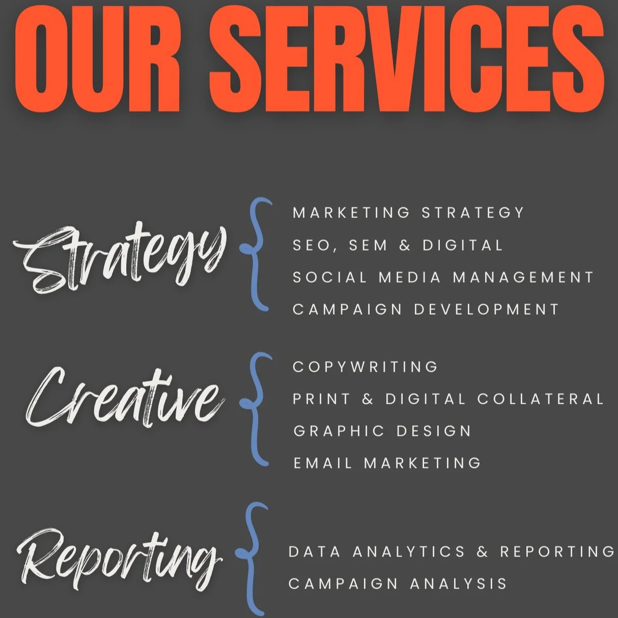 An infographic titled 'Our Services' outlining three main categories: Strategy, Creative, and Reporting, each with a list of specific services. Strategy includes marketing strategy, SEO, SEM, digital, social media management, and campaign development. Creative includes copywriting, print and digital collateral, graphic design, and email marketing. Reporting includes data analytics and reporting, and campaign analysis.