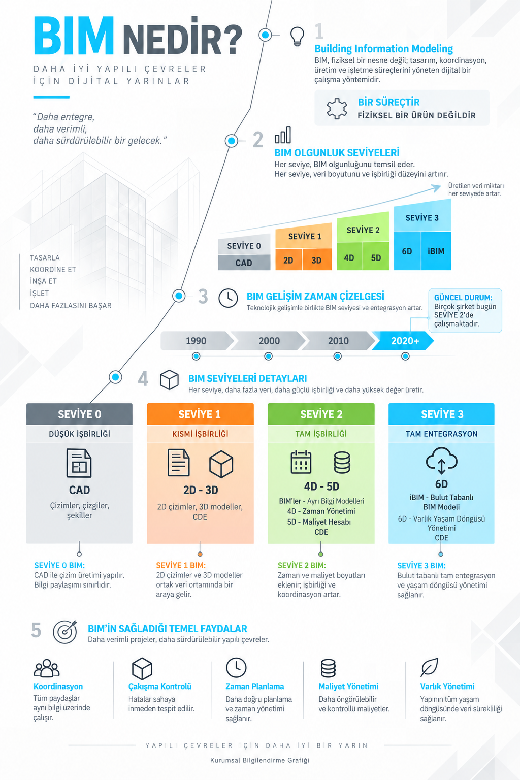 VOV Mimarlık tarafından benimsenen BIM süreçleri, koordinasyon, çakışma kontrolü, zaman, maliyet ve varlık yönetimi aşamalarını açıklayan yapı bilgi modelleme infografiği