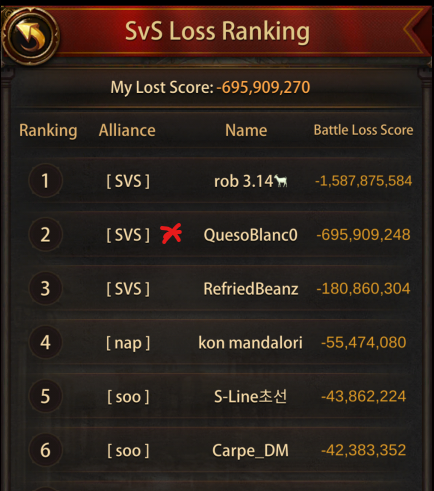 Screenshot of a game ranking page showing the 'SvS Loss Ranking' with top six players, their alliances, names, and battle loss scores. The top player is 'rob 3.14' from [SVS] with a loss score of -1,587,875,584.