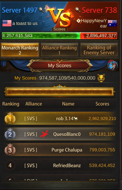 Screenshot of a game interface showing scores between two servers, 1497 and 738, with the American flag and an Australian flag. The top displays total scores for each server, with Server 1497 leading. Below are the Monarch and Alliance rankings, with detailed scores for players, highlighting the top players with their scores and alliances.