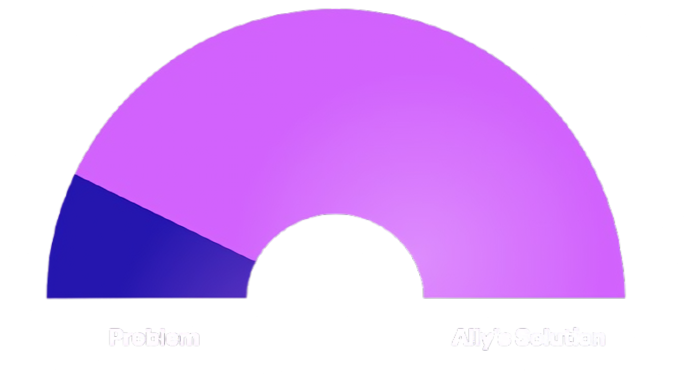 A gauge chart showing a spectrum from 'Problem' on the left to 'Ability & Education' on the right, with the needle pointing toward the 'Problem' end.