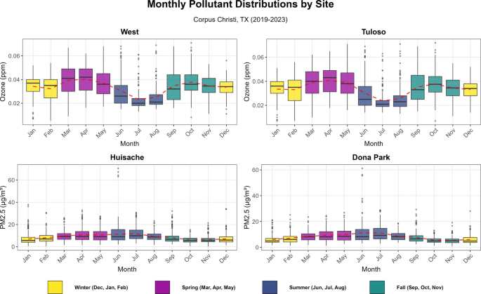 Daily Time Series Analysis of Ambient Ozone and Fine Particulate Matter Levels