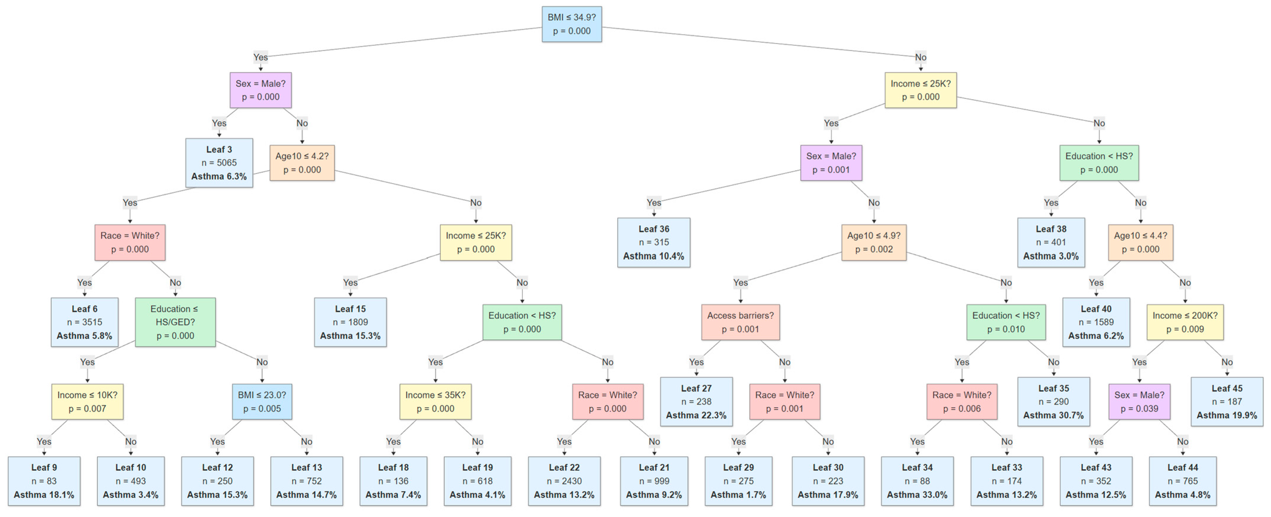 Investigating Asthma Disparities in Hispanic Communities Using Machine Learning Algorithms on the All of Us Researcher Workbench