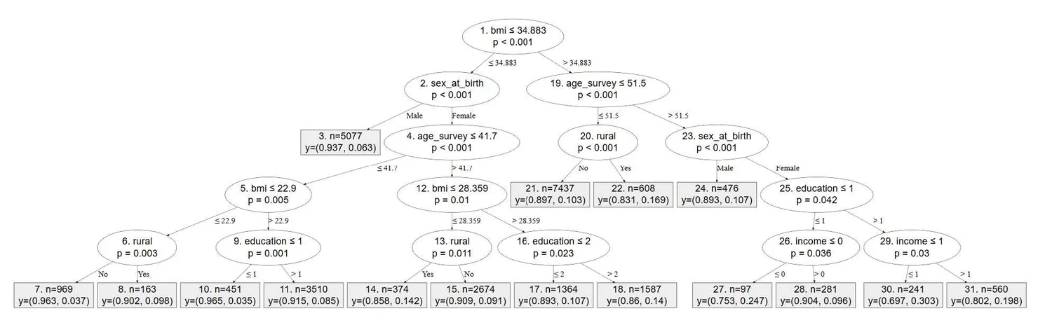 Figure 4: Conditional Inference Tree classification results