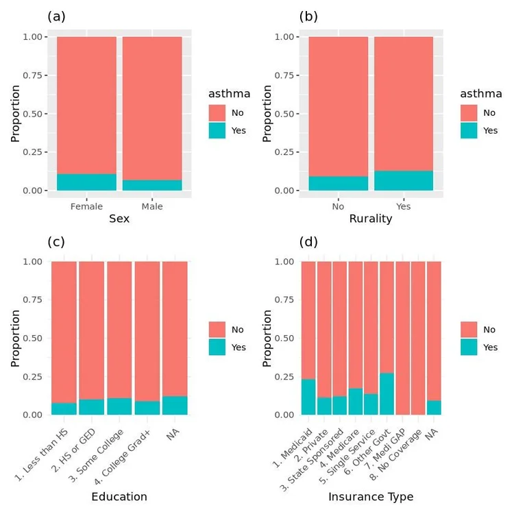 Figure 1: Proportions of individuals with and without asthma across demographic and socioeconomic variables among Hispanic participants